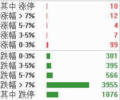 千股跌停！A股三大指數(shù)集體刷新調(diào)整新低(圖1)
