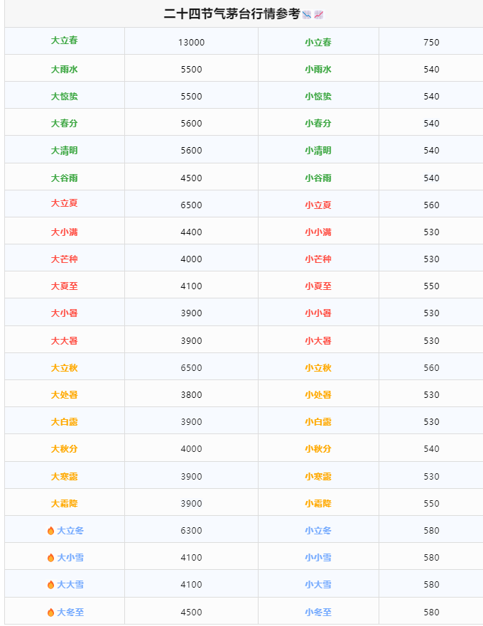 今日茅臺(tái)價(jià)格2024.2.6 飛天穩(wěn)定 散花下跌(圖1)