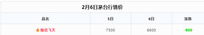 今日茅臺(tái)價(jià)格2024.2.6 飛天穩(wěn)定 散花下跌(圖2)
