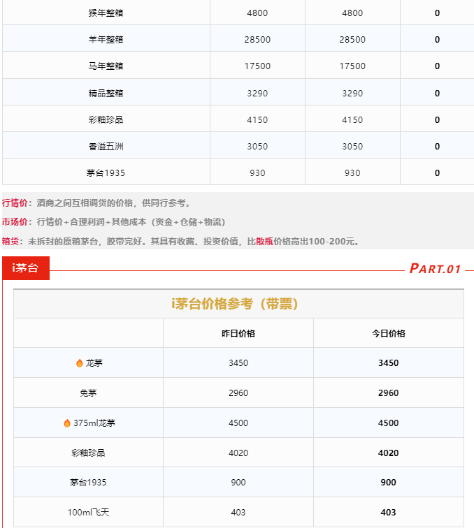 今日茅臺(tái)價(jià)格2024.2.6 飛天穩(wěn)定 散花下跌(圖4)
