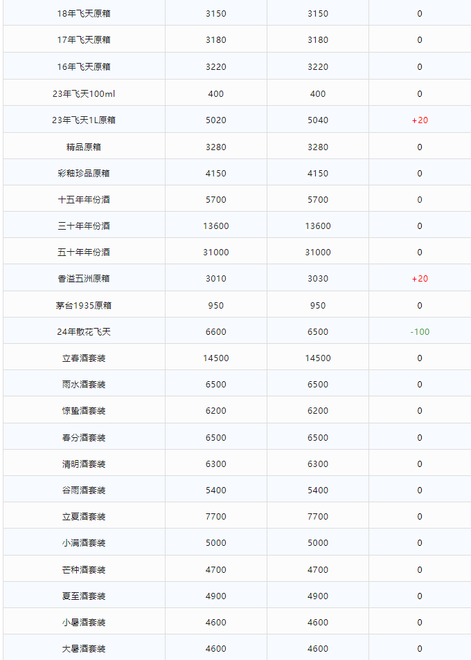 今日茅臺(tái)價(jià)格2024.2.8 飛天穩(wěn)定 散花飛天持續(xù)下跌(圖2)