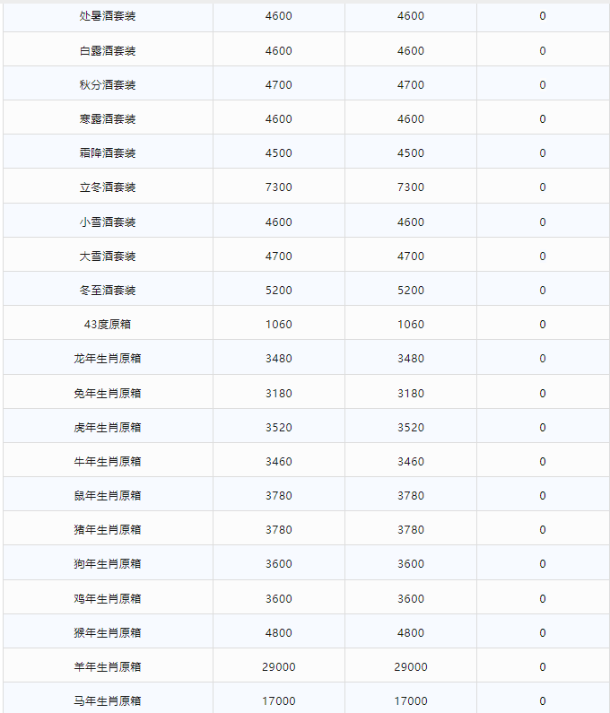 今日茅臺(tái)價(jià)格2024.2.8 飛天穩(wěn)定 散花飛天持續(xù)下跌(圖3)