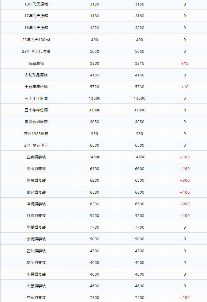 今日茅臺價格2024.2.11 全線大漲！(圖2)