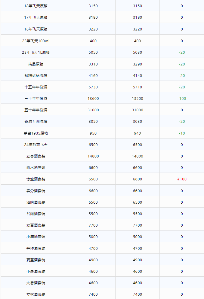 今日茅臺(tái)價(jià)格2024.2.13 輕微下調(diào)(圖2)