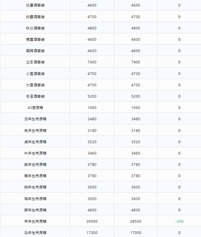 今日茅臺(tái)價(jià)格2024.2.13 輕微下調(diào)(圖3)