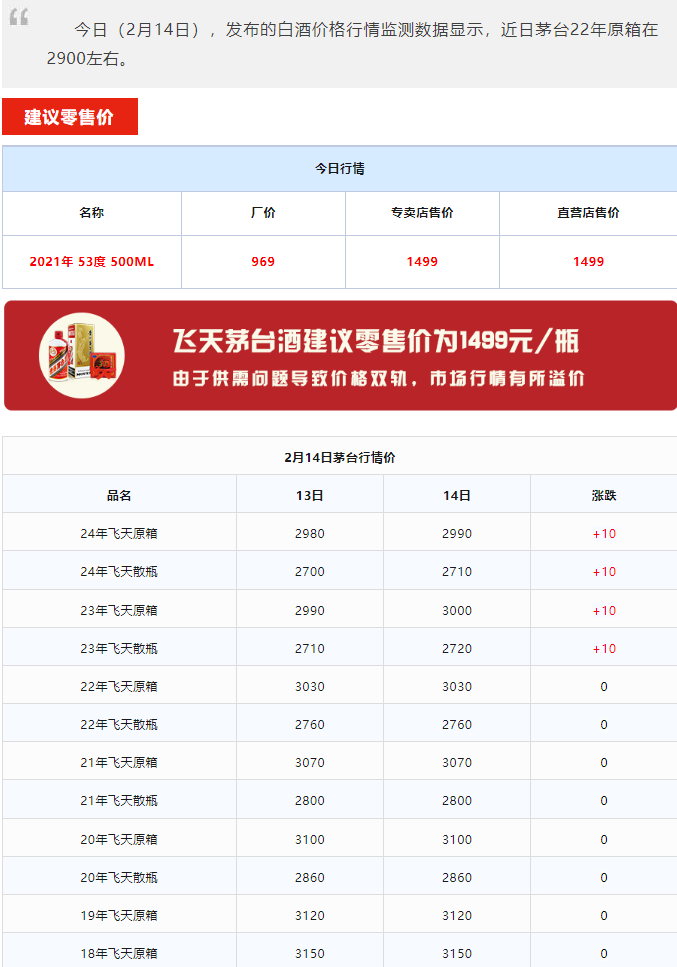 今日茅臺(tái)價(jià)格2024.2.14 飛天上漲！(圖1)