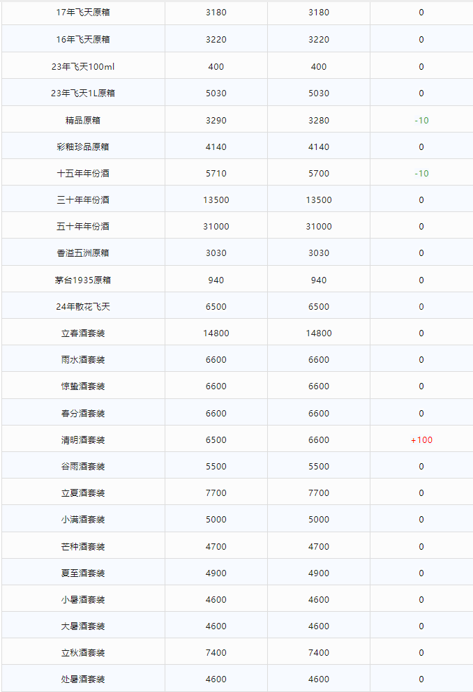 今日茅臺(tái)價(jià)格2024.2.14 飛天上漲！(圖2)
