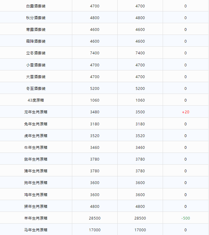 今日茅臺(tái)價(jià)格2024.2.14 飛天上漲！(圖3)