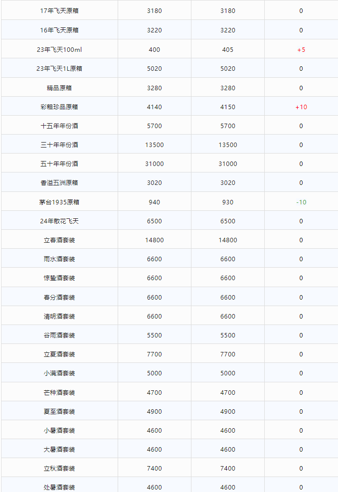 今日茅臺價格2024.2.16 茅臺1935持續(xù)下跌！(圖2)