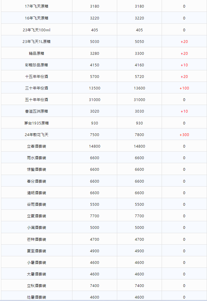 今日茅臺(tái)價(jià)格2024.2.18 全線暴漲！(圖2)