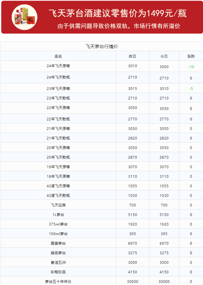 今日茅臺(tái)價(jià)格2024.2.20(圖1) 今日茅臺(tái)價(jià)格2024.2.20(圖1)
