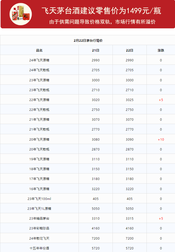 今日茅臺(tái)價(jià)格2024.2.22(圖1) 今日茅臺(tái)價(jià)格2024.2.22(圖1)