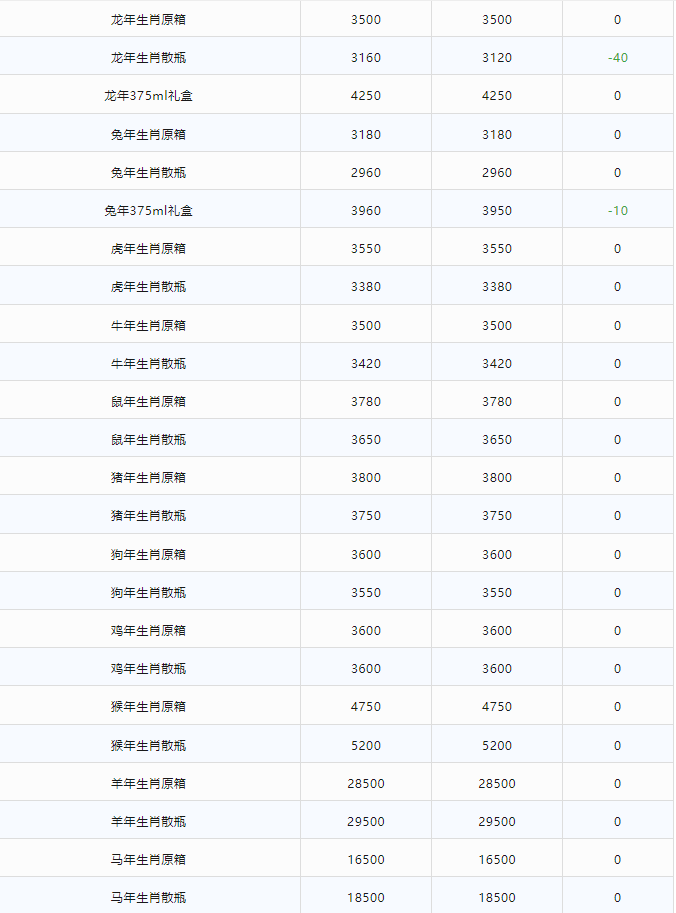 今日茅臺(tái)價(jià)格2024.2.22(圖4) 今日茅臺(tái)價(jià)格2024.2.22(圖4)