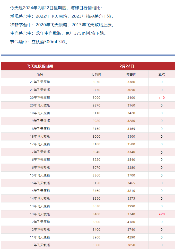 今日茅臺(tái)價(jià)格2024.2.22(圖5) 今日茅臺(tái)價(jià)格2024.2.22(圖5)