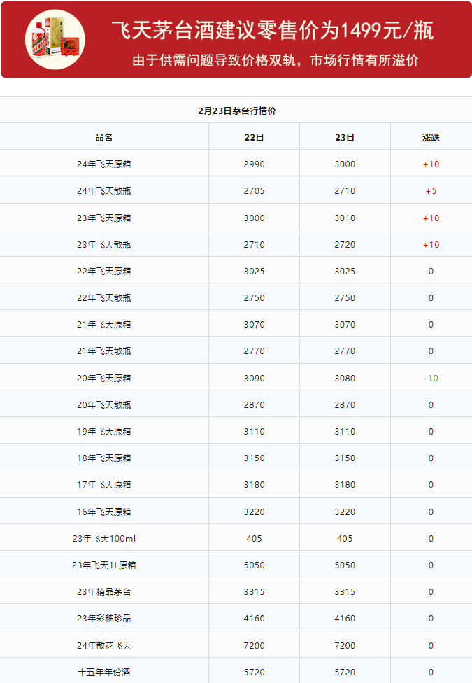 今日茅臺價格2024.2.23 飛天領(lǐng)跑總體上漲趨勢 龍茅下跌(圖1) 今日茅臺價格2024.2.23 飛天領(lǐng)跑總體上漲趨勢 龍茅下跌(圖1)