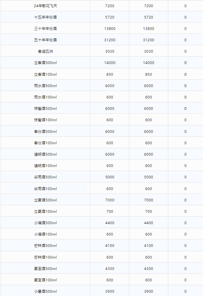 image.png 今日茅臺價格2024.2.23 飛天領(lǐng)跑總體上漲趨勢 龍茅下跌(圖2)