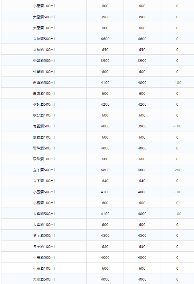 今日茅臺價格2024.2.23 飛天領(lǐng)跑總體上漲趨勢 龍茅下跌(圖3) 今日茅臺價格2024.2.23 飛天領(lǐng)跑總體上漲趨勢 龍茅下跌(圖3)