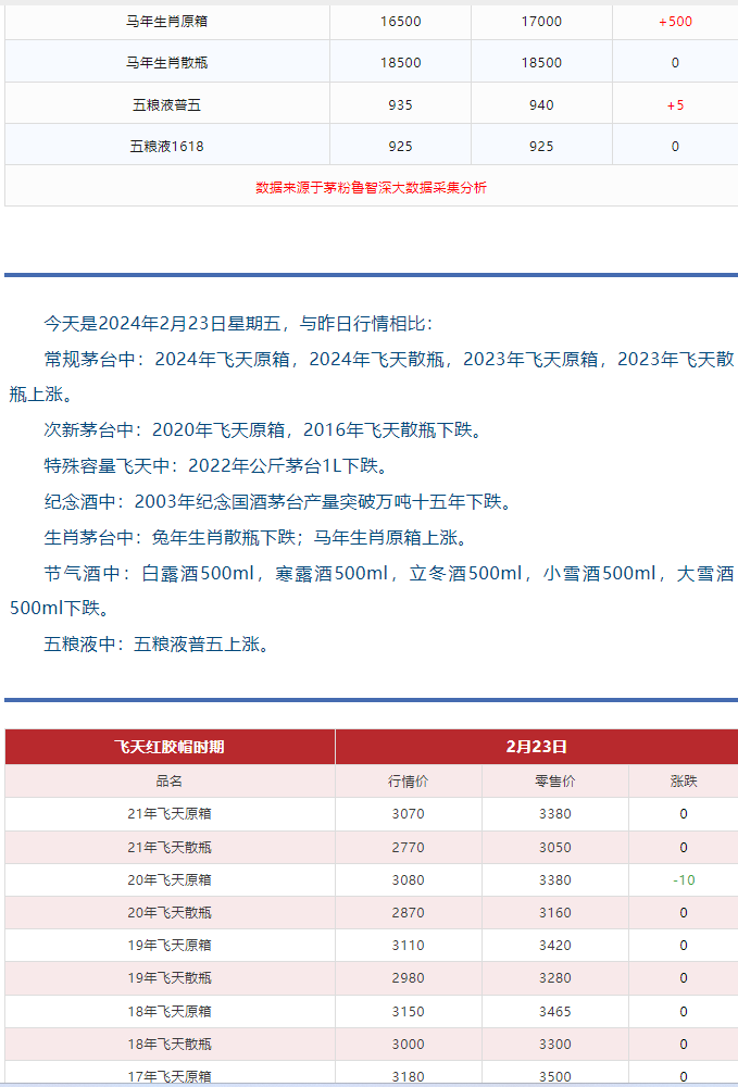 今日茅臺價格2024.2.23 飛天領(lǐng)跑總體上漲趨勢 龍茅下跌(圖5) 今日茅臺價格2024.2.23 飛天領(lǐng)跑總體上漲趨勢 龍茅下跌(圖5)