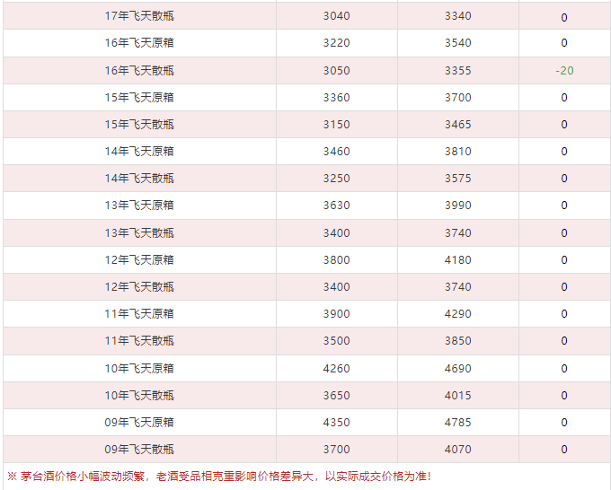 今日茅臺價格2024.2.23 飛天領(lǐng)跑總體上漲趨勢 龍茅下跌(圖6) 今日茅臺價格2024.2.23 飛天領(lǐng)跑總體上漲趨勢 龍茅下跌(圖6)