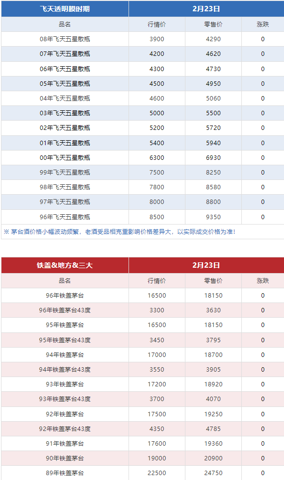 今日茅臺價格2024.2.23 飛天領(lǐng)跑總體上漲趨勢 龍茅下跌(圖7) 今日茅臺價格2024.2.23 飛天領(lǐng)跑總體上漲趨勢 龍茅下跌(圖7)
