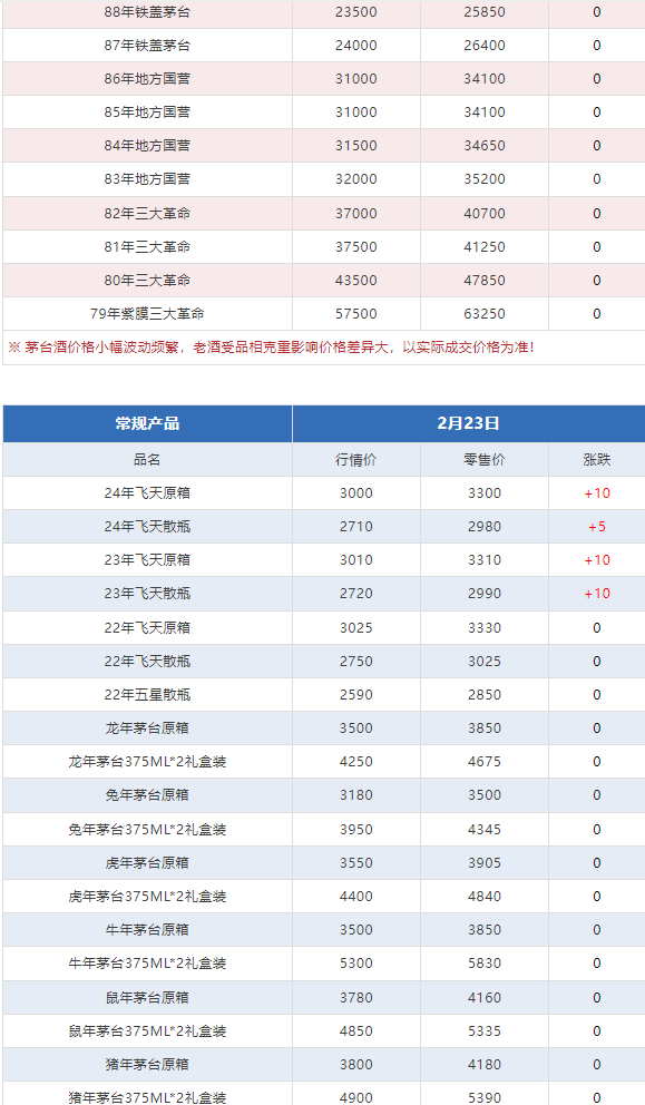 今日茅臺價格2024.2.23 飛天領(lǐng)跑總體上漲趨勢 龍茅下跌(圖8) 今日茅臺價格2024.2.23 飛天領(lǐng)跑總體上漲趨勢 龍茅下跌(圖8)