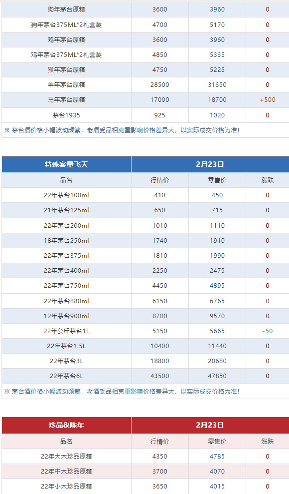 今日茅臺價格2024.2.23 飛天領(lǐng)跑總體上漲趨勢 龍茅下跌(圖9) 今日茅臺價格2024.2.23 飛天領(lǐng)跑總體上漲趨勢 龍茅下跌(圖9)