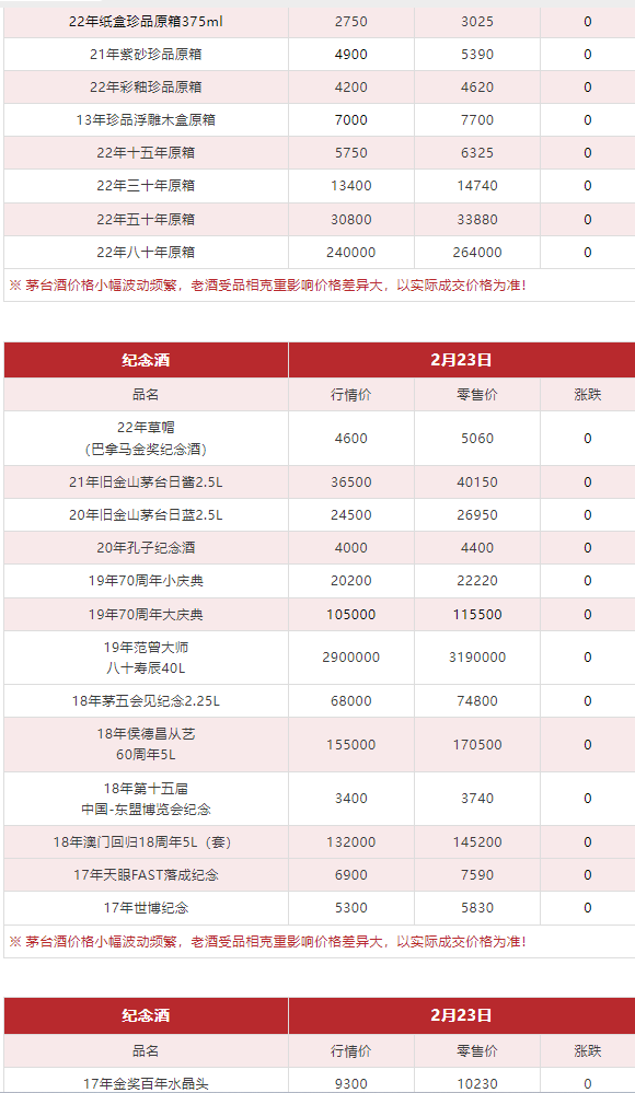 image.png 今日茅臺價格2024.2.23 飛天領(lǐng)跑總體上漲趨勢 龍茅下跌(圖10)