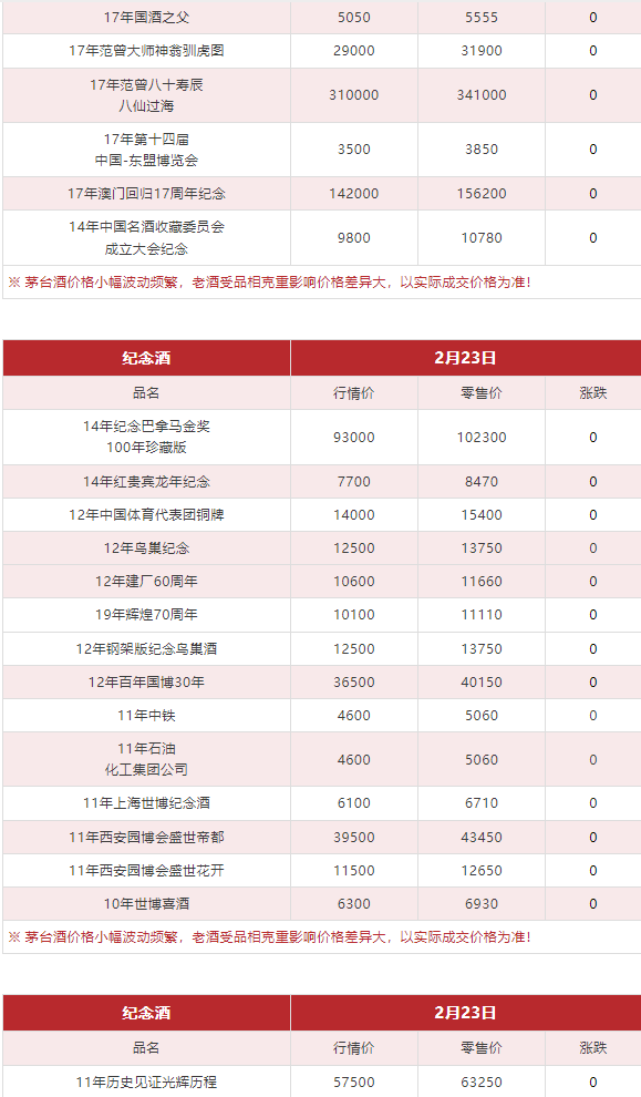 今日茅臺價格2024.2.23 飛天領(lǐng)跑總體上漲趨勢 龍茅下跌(圖11) 今日茅臺價格2024.2.23 飛天領(lǐng)跑總體上漲趨勢 龍茅下跌(圖11)