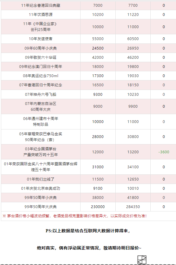 今日茅臺價格2024.2.23 飛天領(lǐng)跑總體上漲趨勢 龍茅下跌(圖12) 今日茅臺價格2024.2.23 飛天領(lǐng)跑總體上漲趨勢 龍茅下跌(圖12)