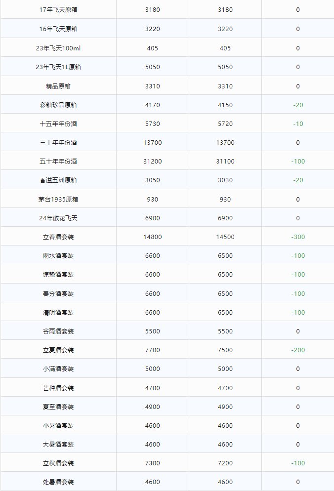 今日茅臺價格2024.2.24 部分節(jié)氣酒和50年份酒價格下調(diào)(圖2) 今日茅臺價格2024.2.24 部分節(jié)氣酒和50年份酒價格下調(diào)(圖2)