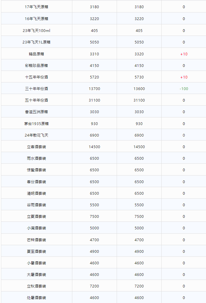 今日茅臺(tái)價(jià)格2024.2.25 飛天上漲！(圖2)