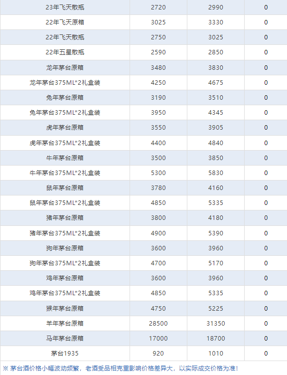 今日茅臺價格2024.2.26  (圖7)
