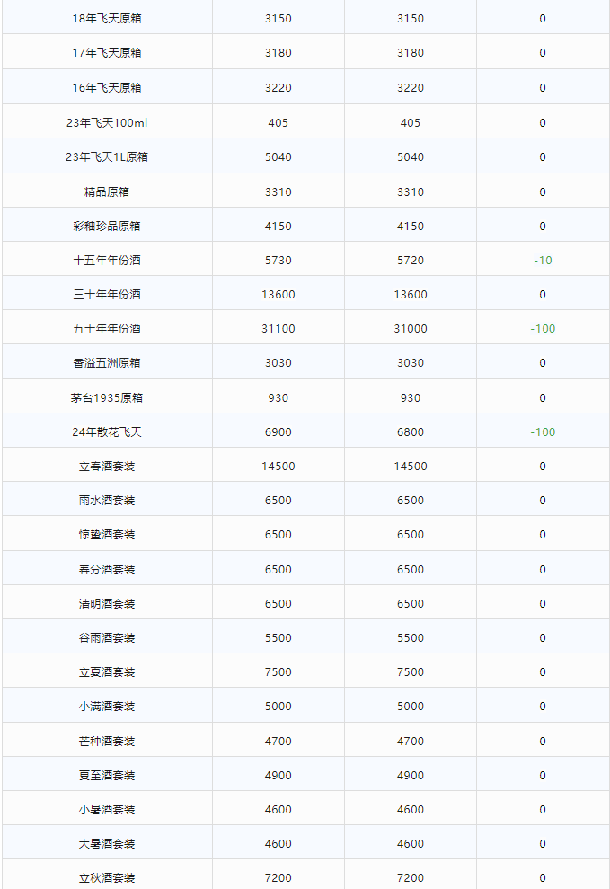 今日茅臺(tái)價(jià)格2024.2.27 龍年下跌！(圖3)