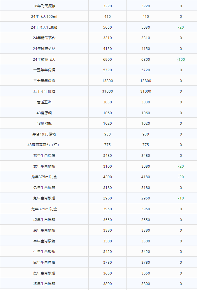 3.8萬(wàn)噸茅臺(tái)，都被誰(shuí)買走了？（今日茅臺(tái)價(jià)格2024.2.29）(圖12)