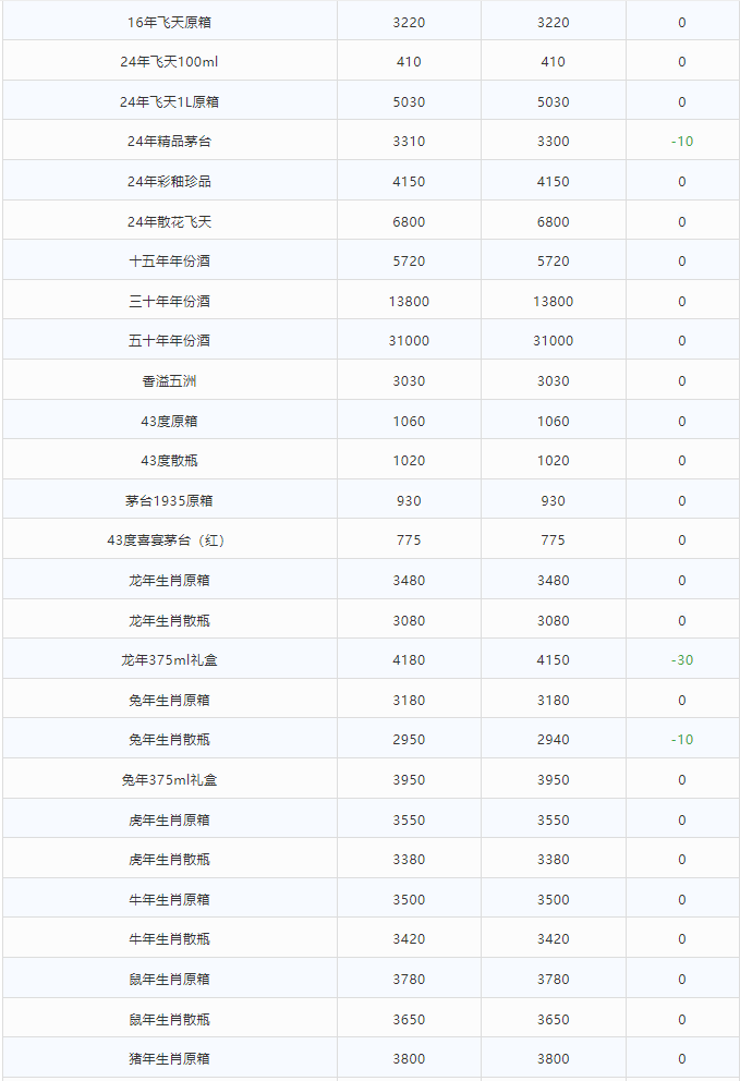 今日茅臺(tái)價(jià)格2024.3.1 散飛跌(圖2) 今日茅臺(tái)價(jià)格2024.3.1 散飛跌(圖2)
