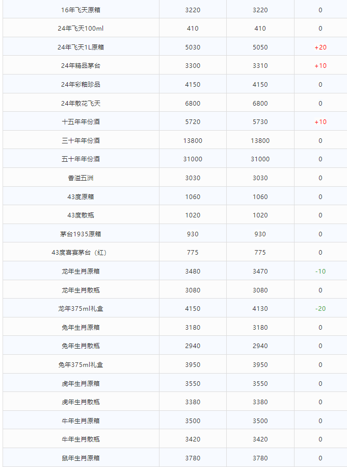 今日茅臺價格2024.3.2 全線上漲！(圖2)