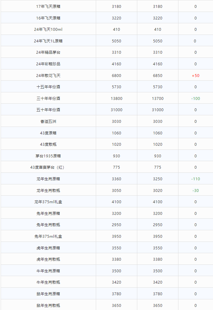 今日茅臺(tái)價(jià)格2024.3.5 龍年持續(xù)大跌！(圖3)