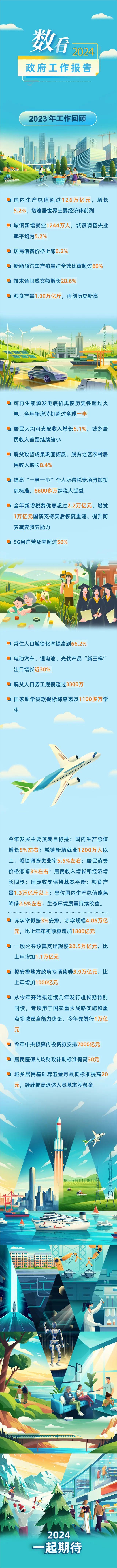 剛剛，政府工作報(bào)告現(xiàn)場傳來這些重磅消息！(圖2)