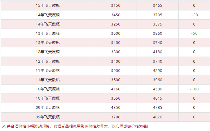 今日茅臺(tái)價(jià)格2024.3.6(圖5)