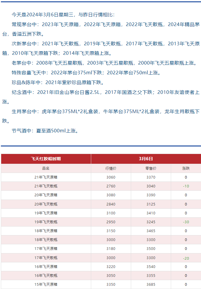 今日茅臺(tái)價(jià)格2024.3.6(圖4)