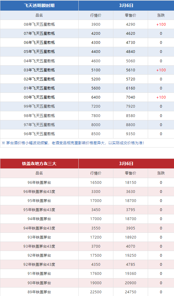 今日茅臺(tái)價(jià)格2024.3.6(圖6)