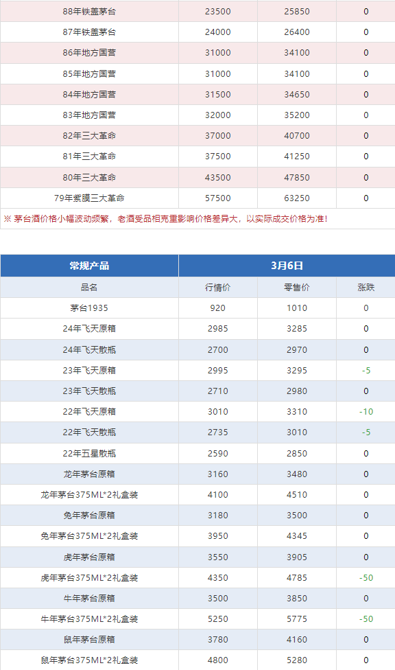 今日茅臺(tái)價(jià)格2024.3.6(圖7)