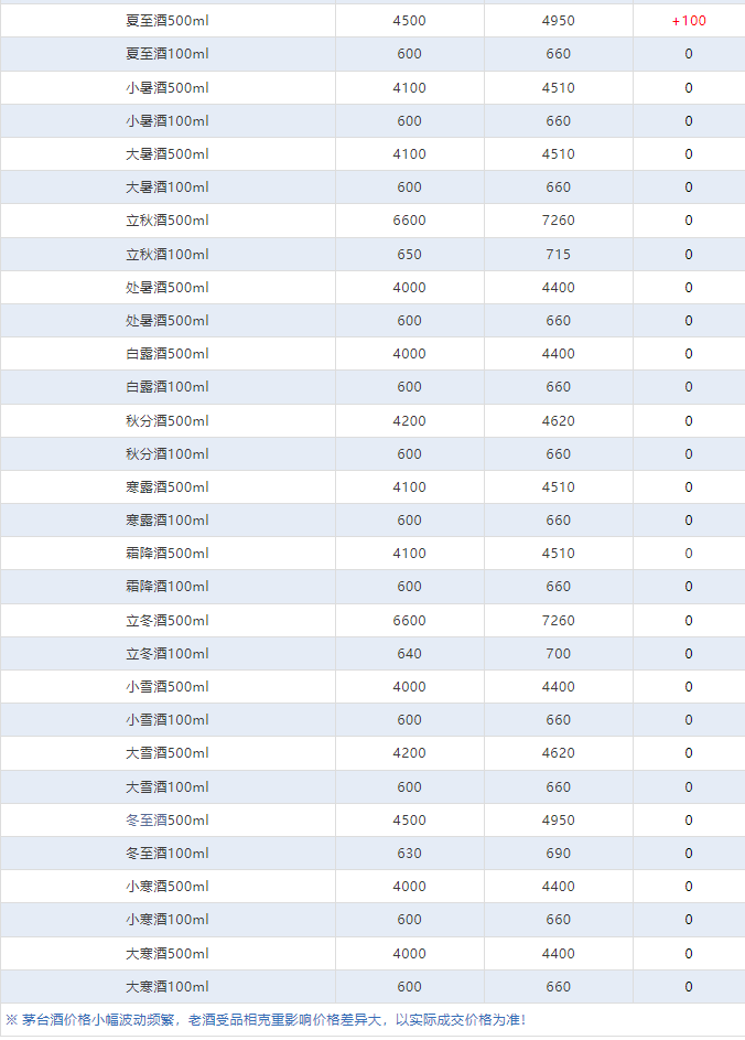 今日茅臺(tái)價(jià)格2024.3.6(圖10)
