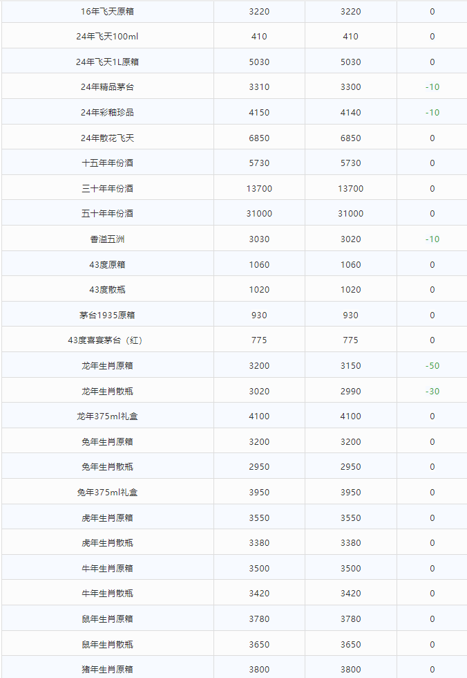 今日茅臺價格2024.3.7 龍年跌破3000！(圖3)