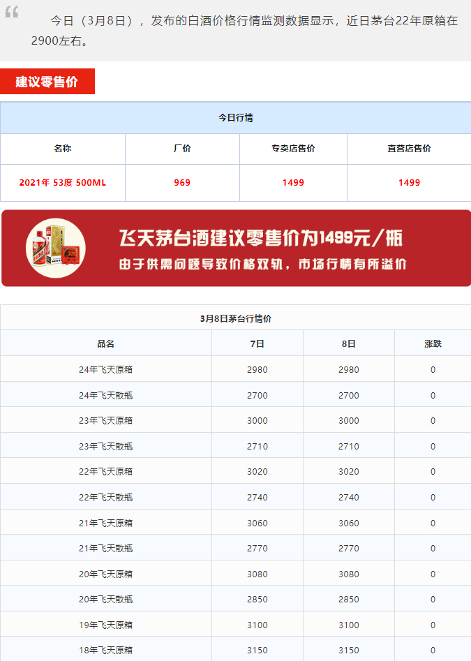 今日茅臺價格2024.3.8 龍茅繼續(xù)下跌(圖2) 今日茅臺價格2024.3.8 龍茅繼續(xù)下跌(圖2)