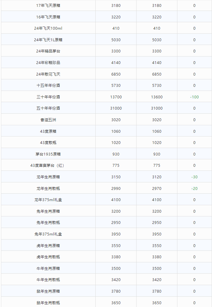 今日茅臺價格2024.3.8 龍茅繼續(xù)下跌(圖3) 今日茅臺價格2024.3.8 龍茅繼續(xù)下跌(圖3)