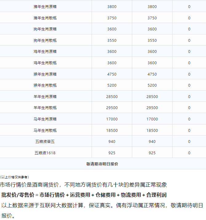 今日茅臺價格2024.3.8 龍茅繼續(xù)下跌(圖4) 今日茅臺價格2024.3.8 龍茅繼續(xù)下跌(圖4)