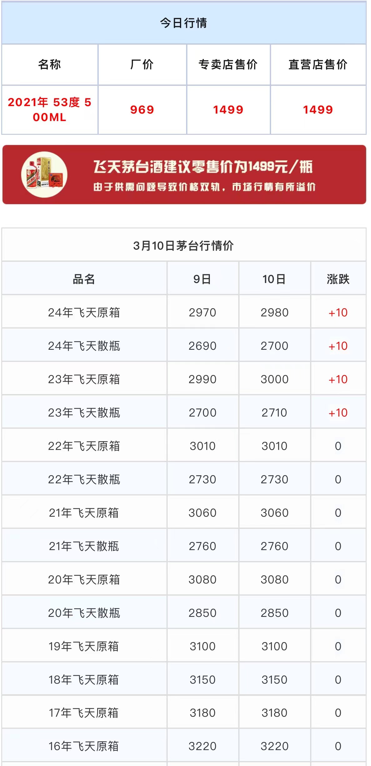 今日茅臺(tái)價(jià)格2024.3.10 飛天上漲！(圖1)