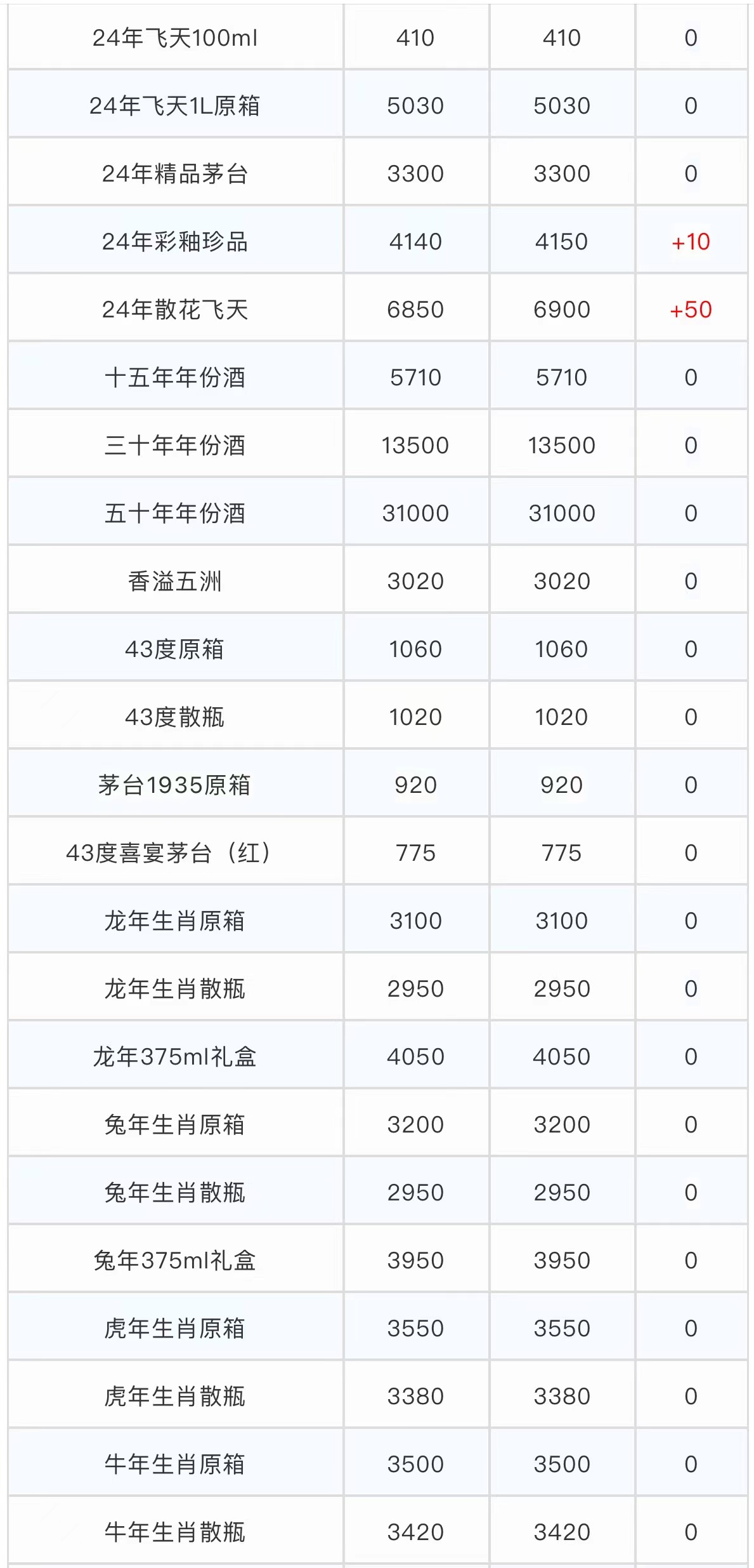 今日茅臺(tái)價(jià)格2024.3.10 飛天上漲！(圖2)