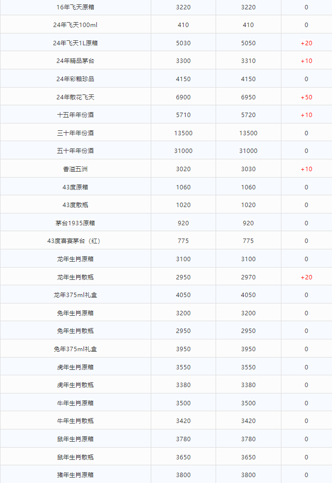 今日茅臺(tái)價(jià)格2024.3.11 全線上漲！(圖2)